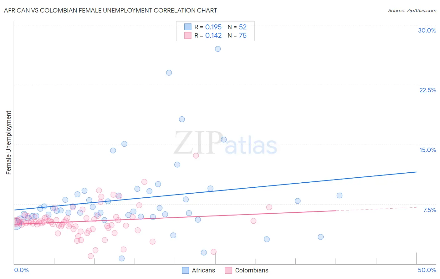 African vs Colombian Female Unemployment