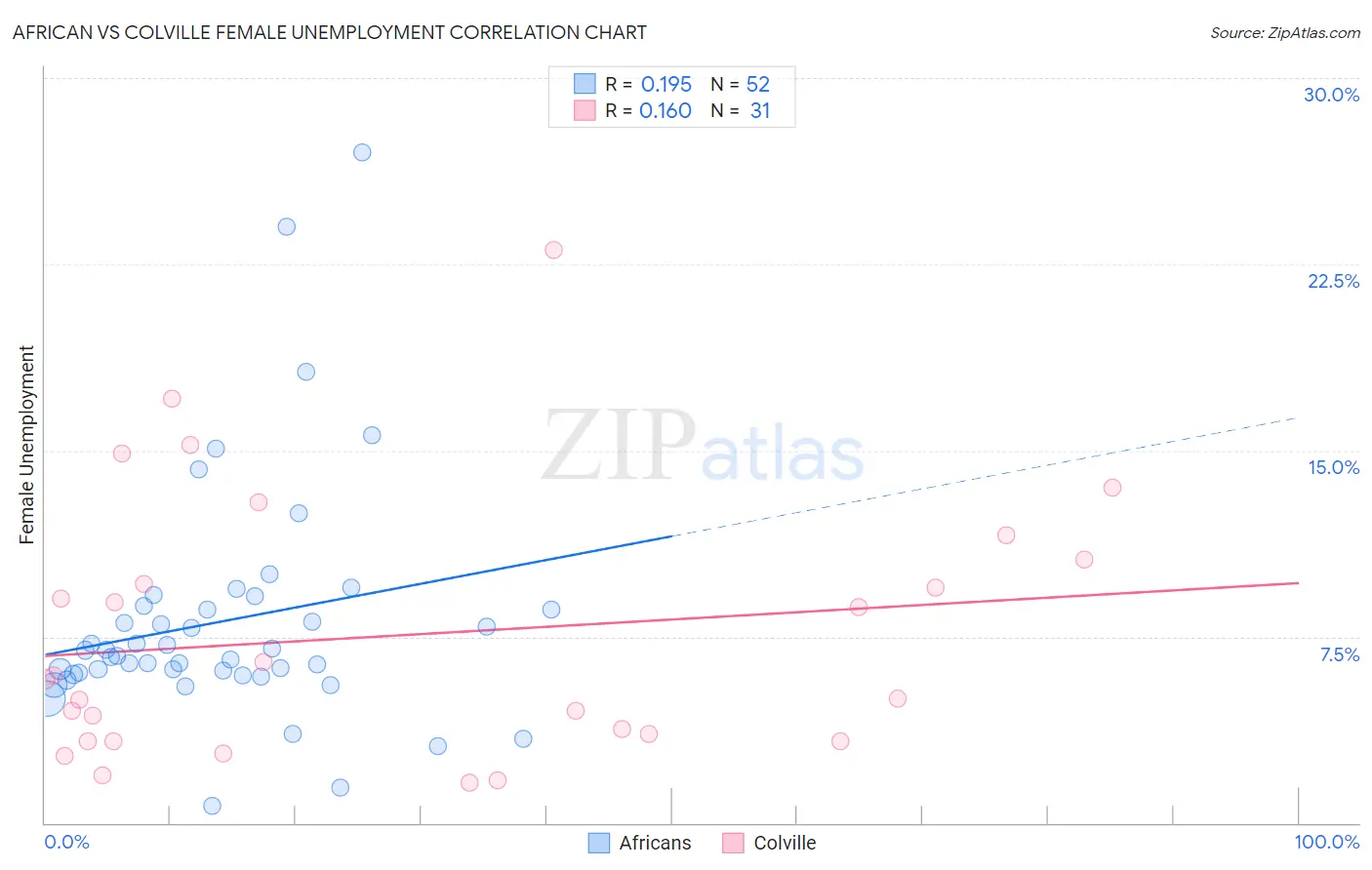 African vs Colville Female Unemployment