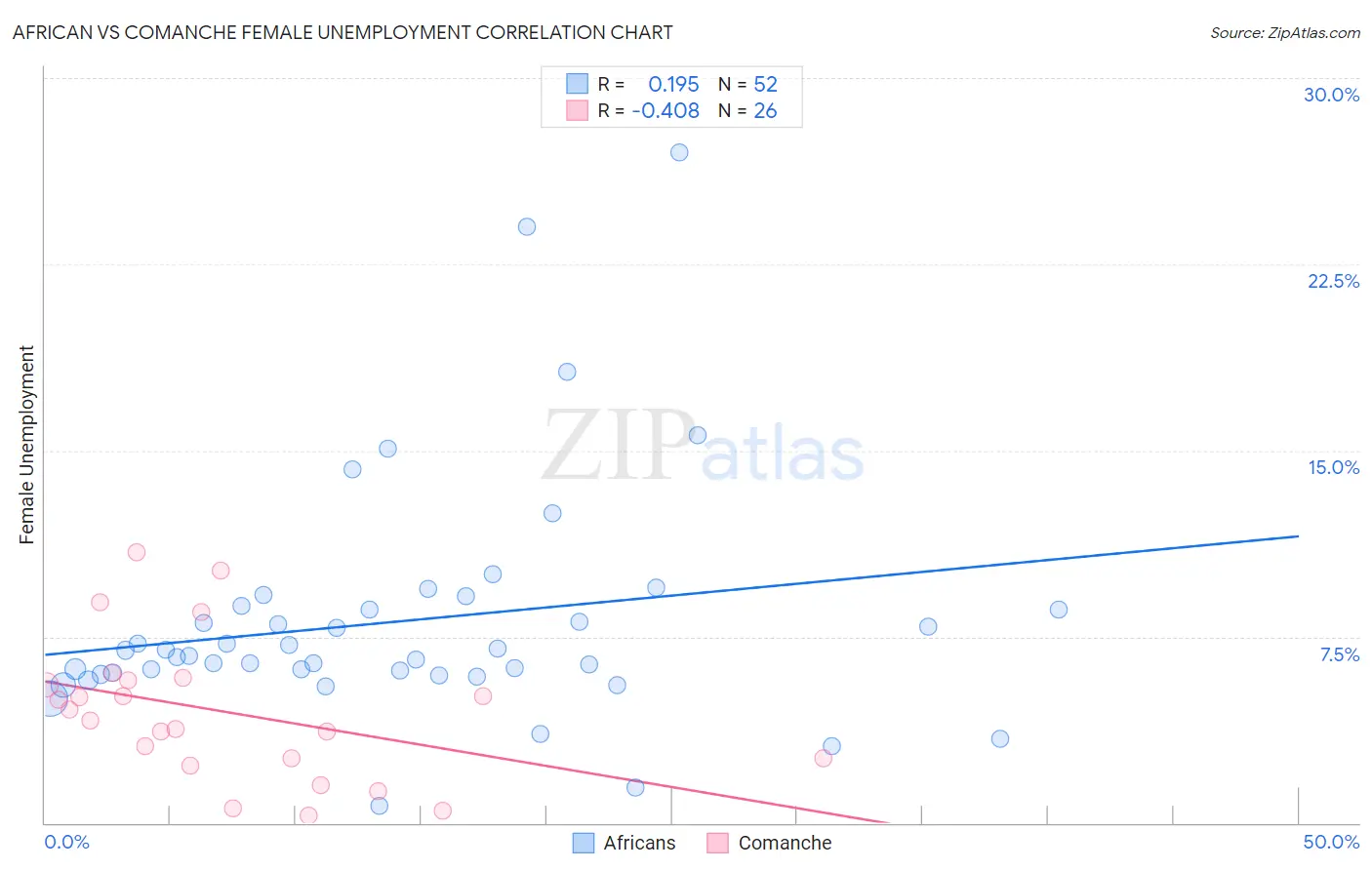 African vs Comanche Female Unemployment