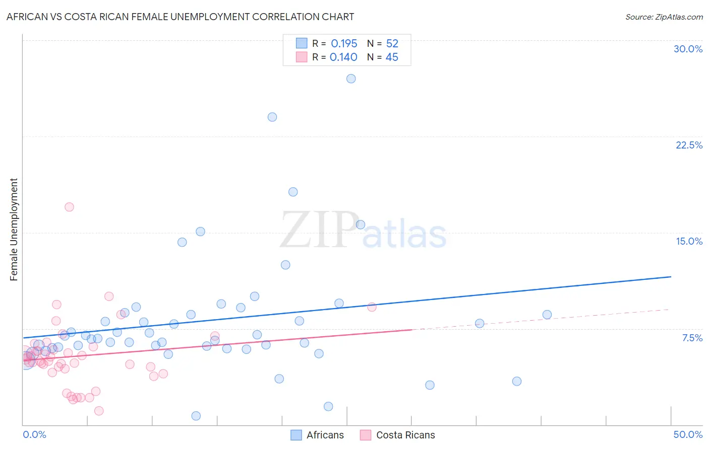 African vs Costa Rican Female Unemployment