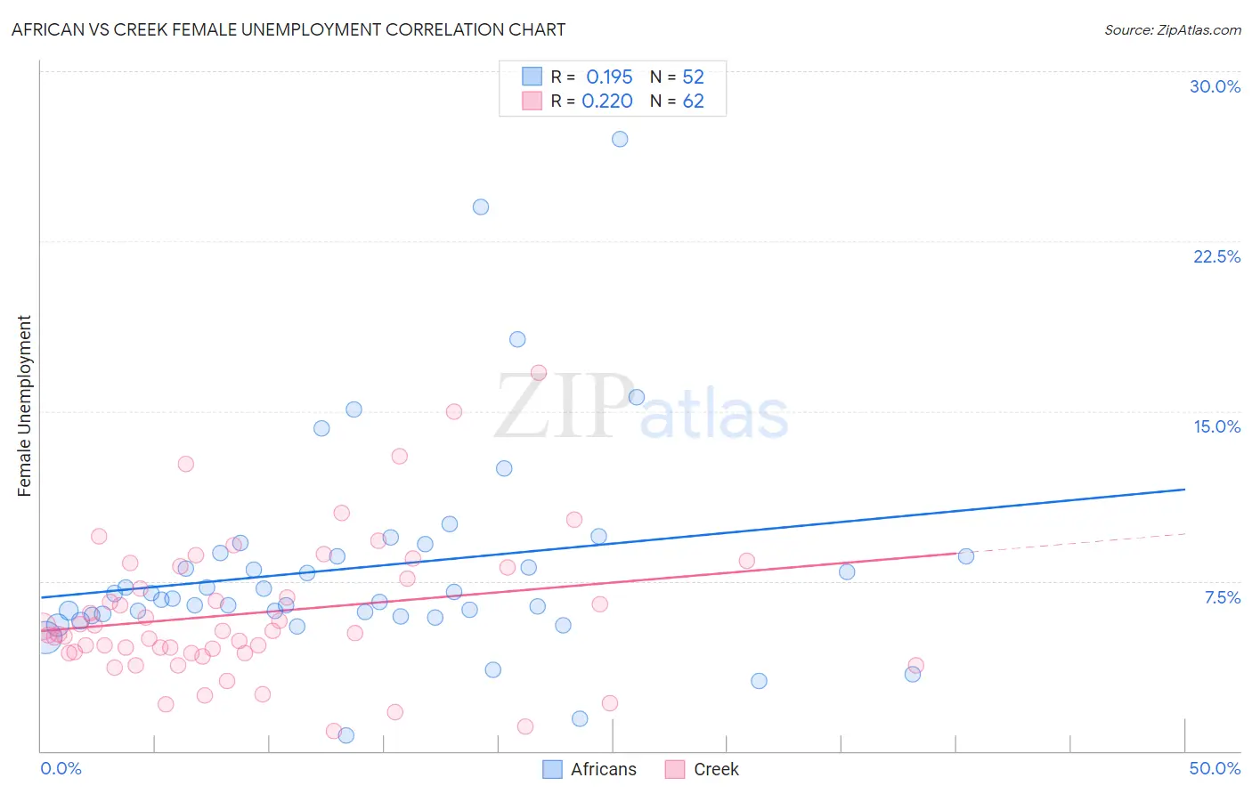 African vs Creek Female Unemployment