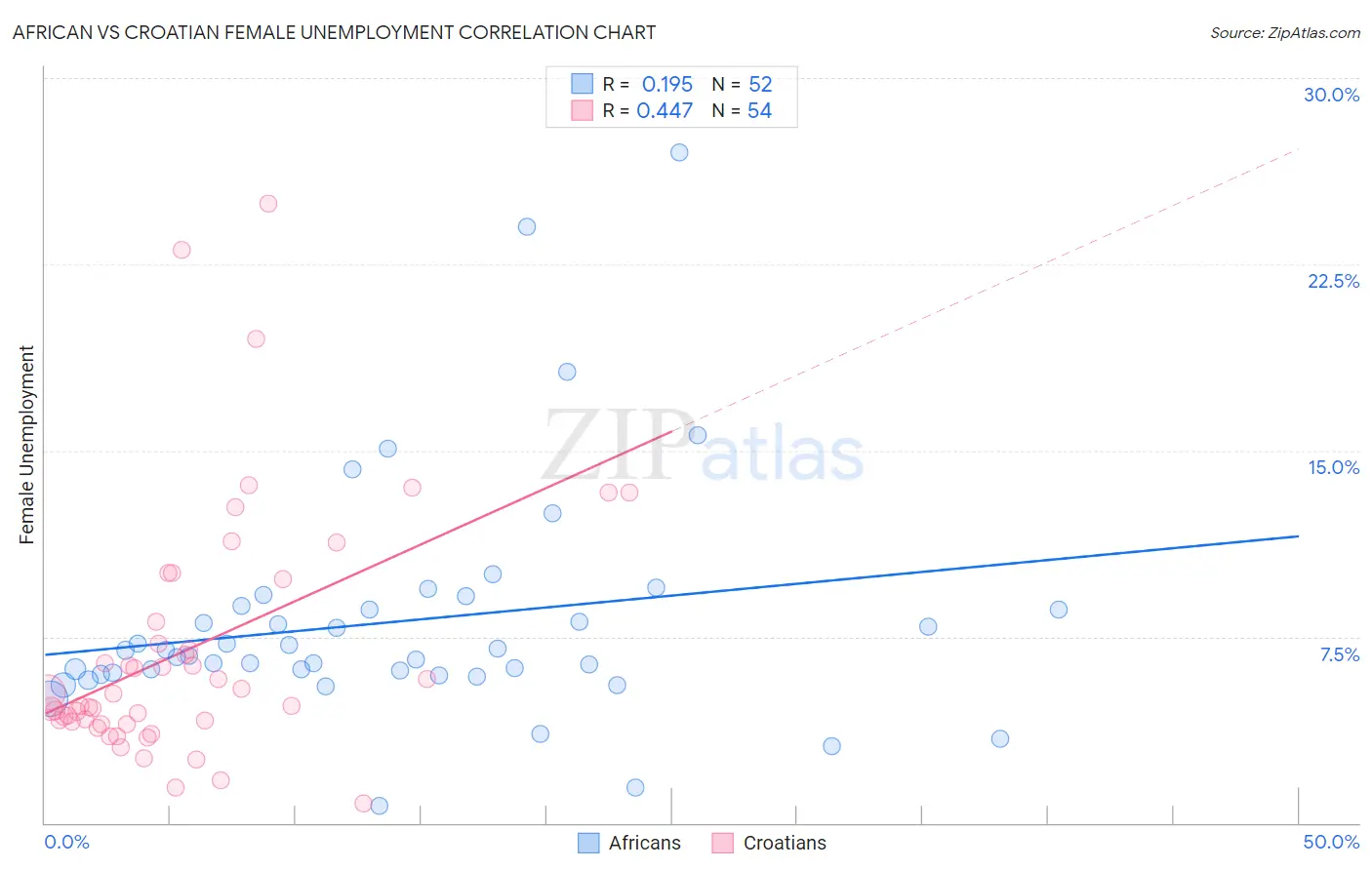 African vs Croatian Female Unemployment