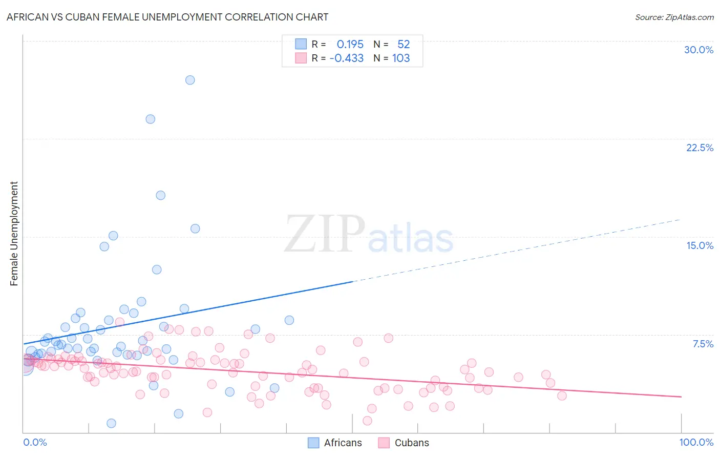 African vs Cuban Female Unemployment