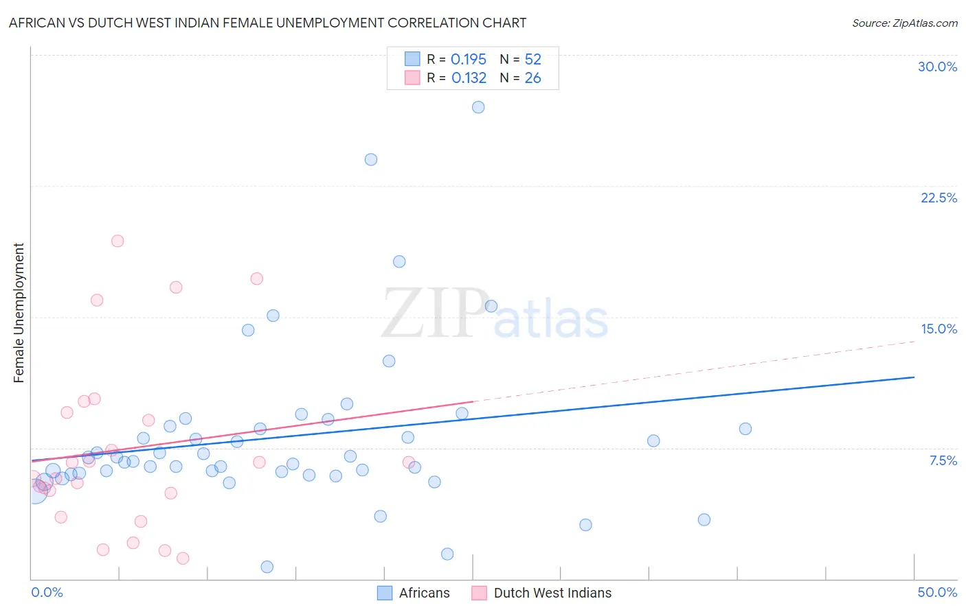 African vs Dutch West Indian Female Unemployment