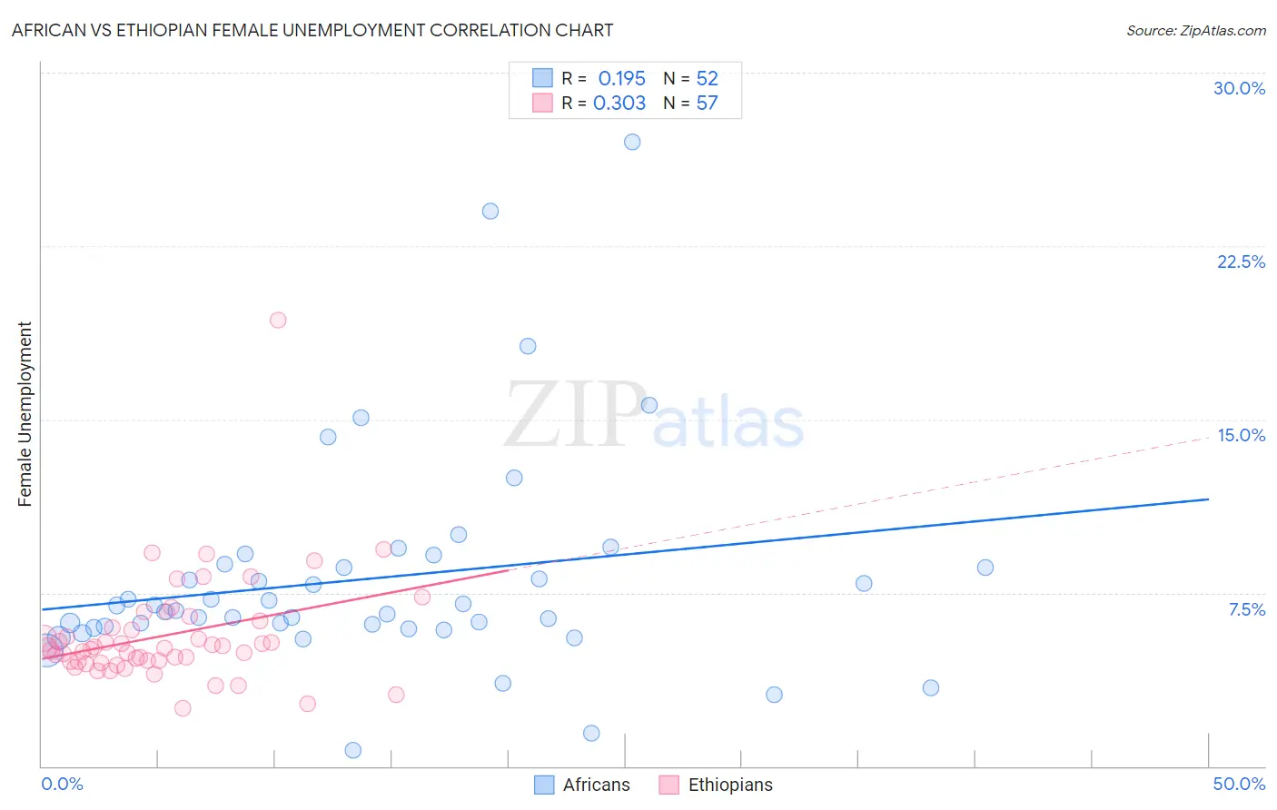 African vs Ethiopian Female Unemployment