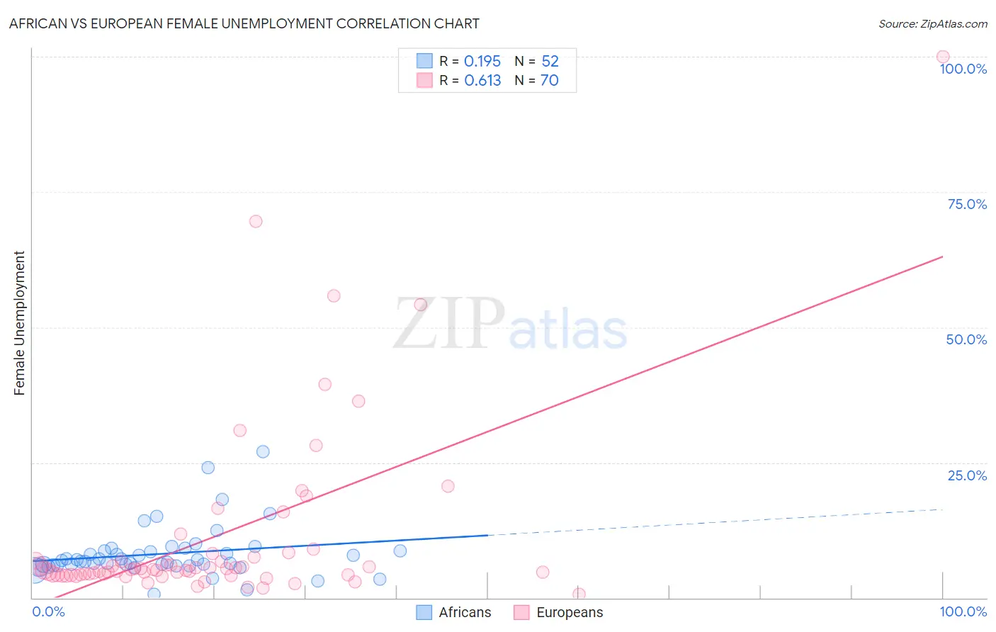 African vs European Female Unemployment