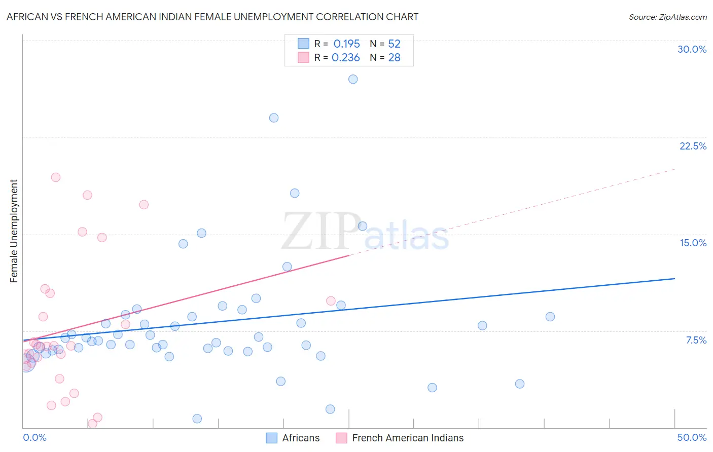 African vs French American Indian Female Unemployment