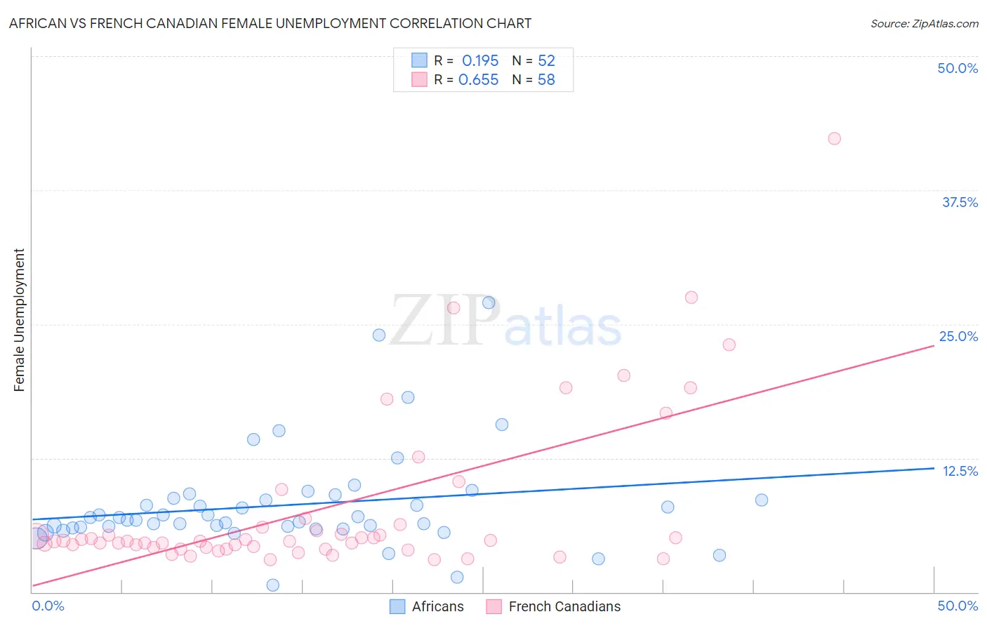 African vs French Canadian Female Unemployment