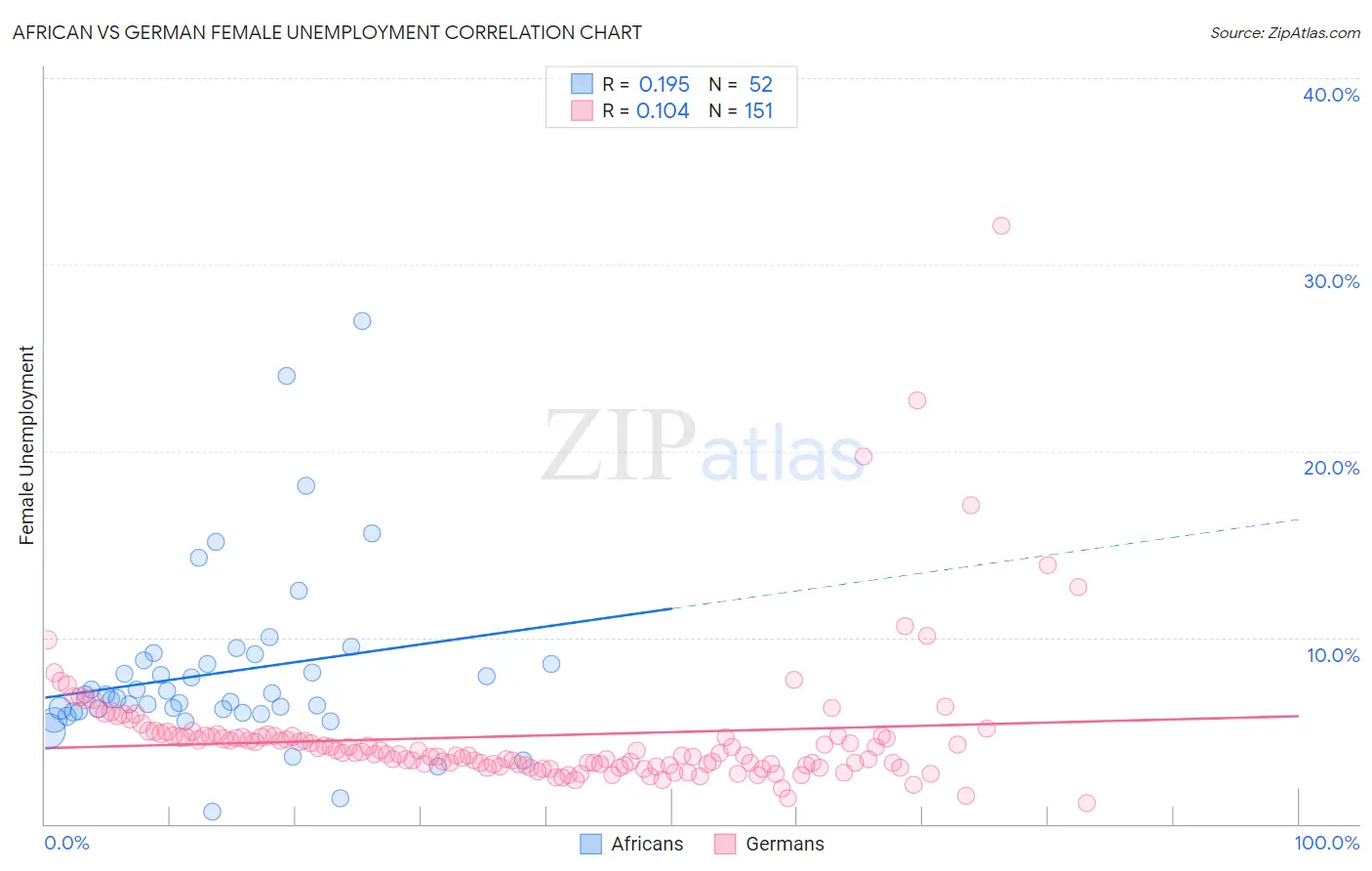African vs German Female Unemployment