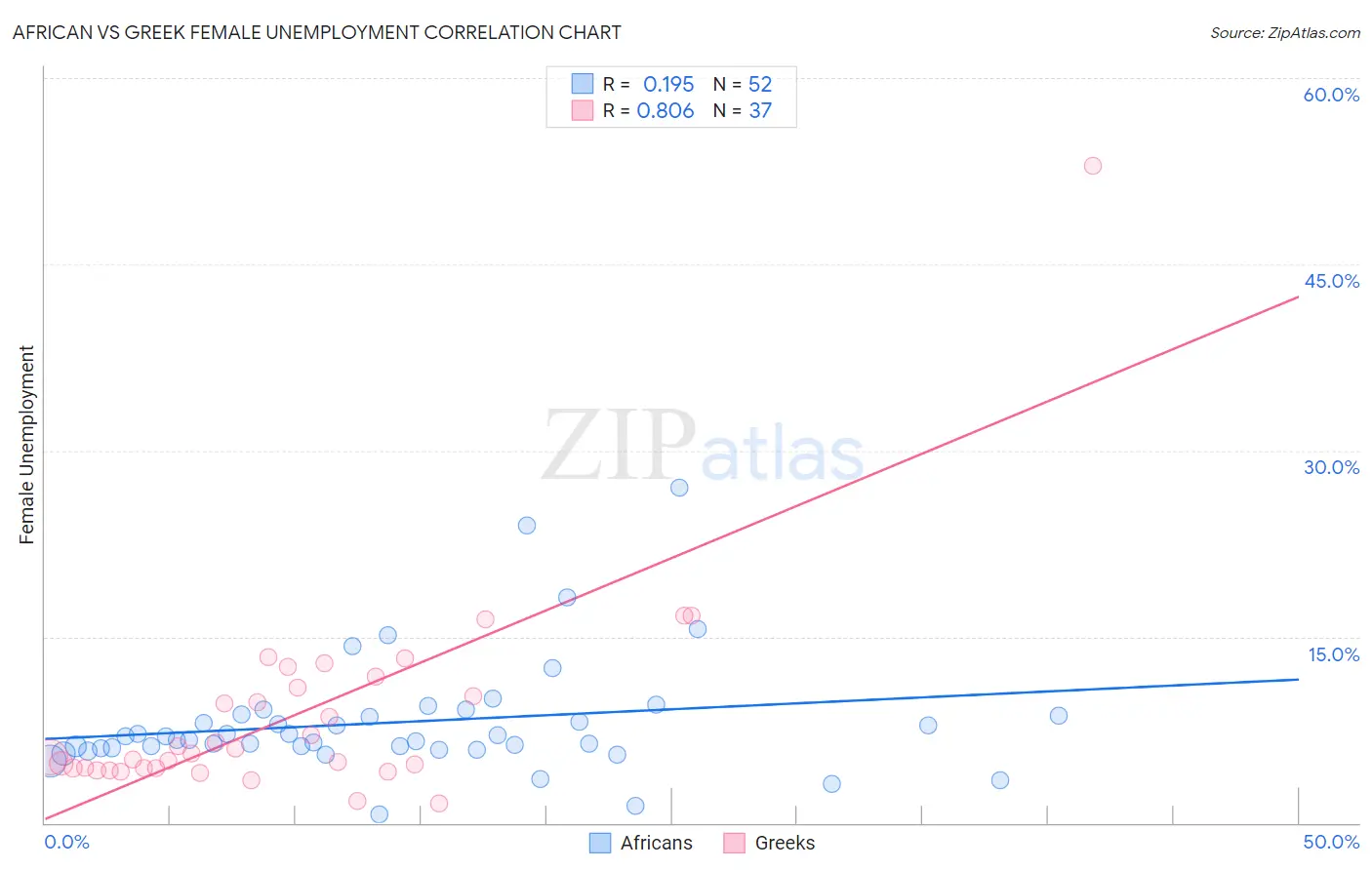 African vs Greek Female Unemployment