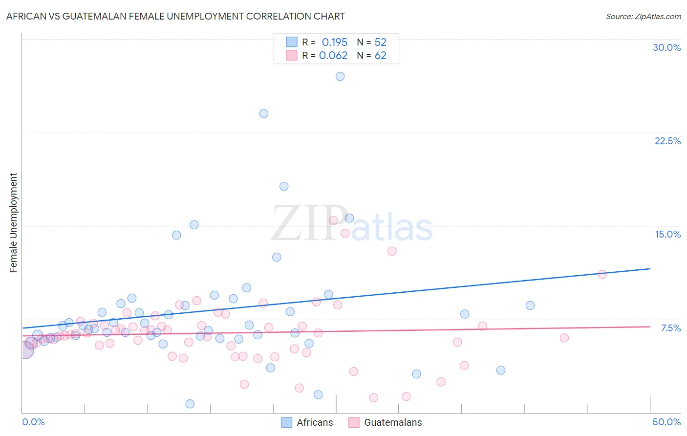 African vs Guatemalan Female Unemployment