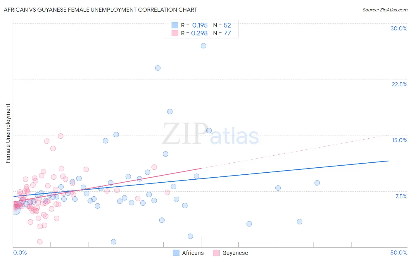 African vs Guyanese Female Unemployment