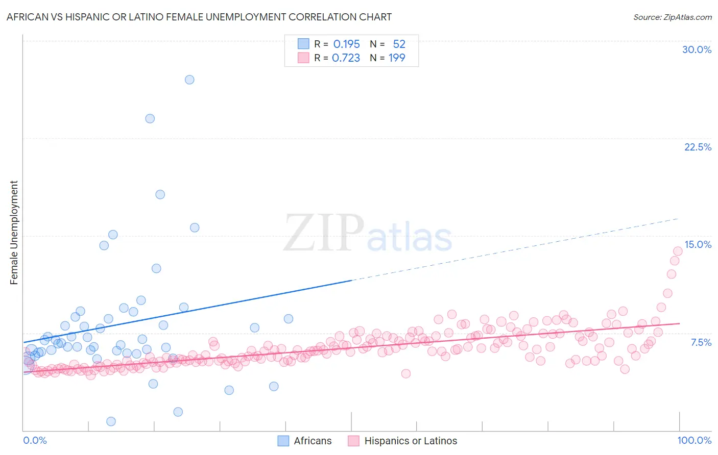 African vs Hispanic or Latino Female Unemployment
