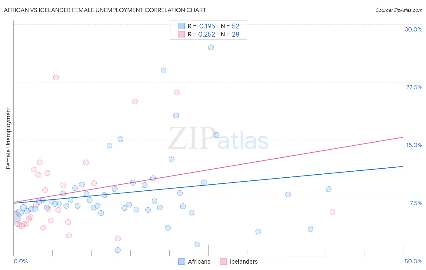 African vs Icelander Female Unemployment