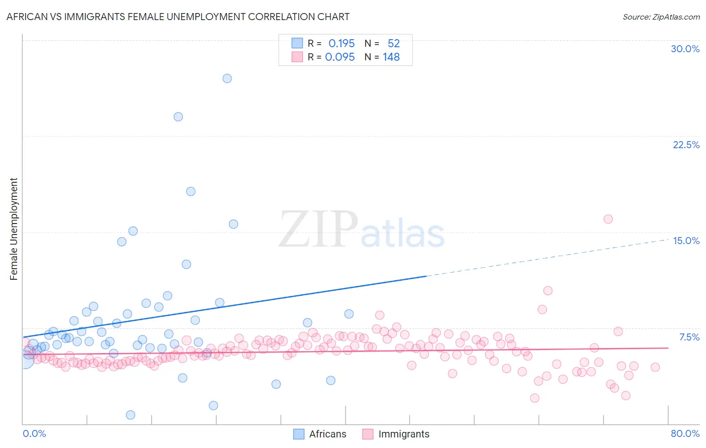 African vs Immigrants Female Unemployment