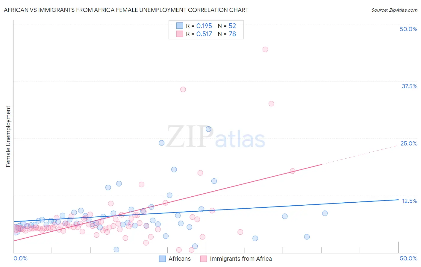 African vs Immigrants from Africa Female Unemployment
