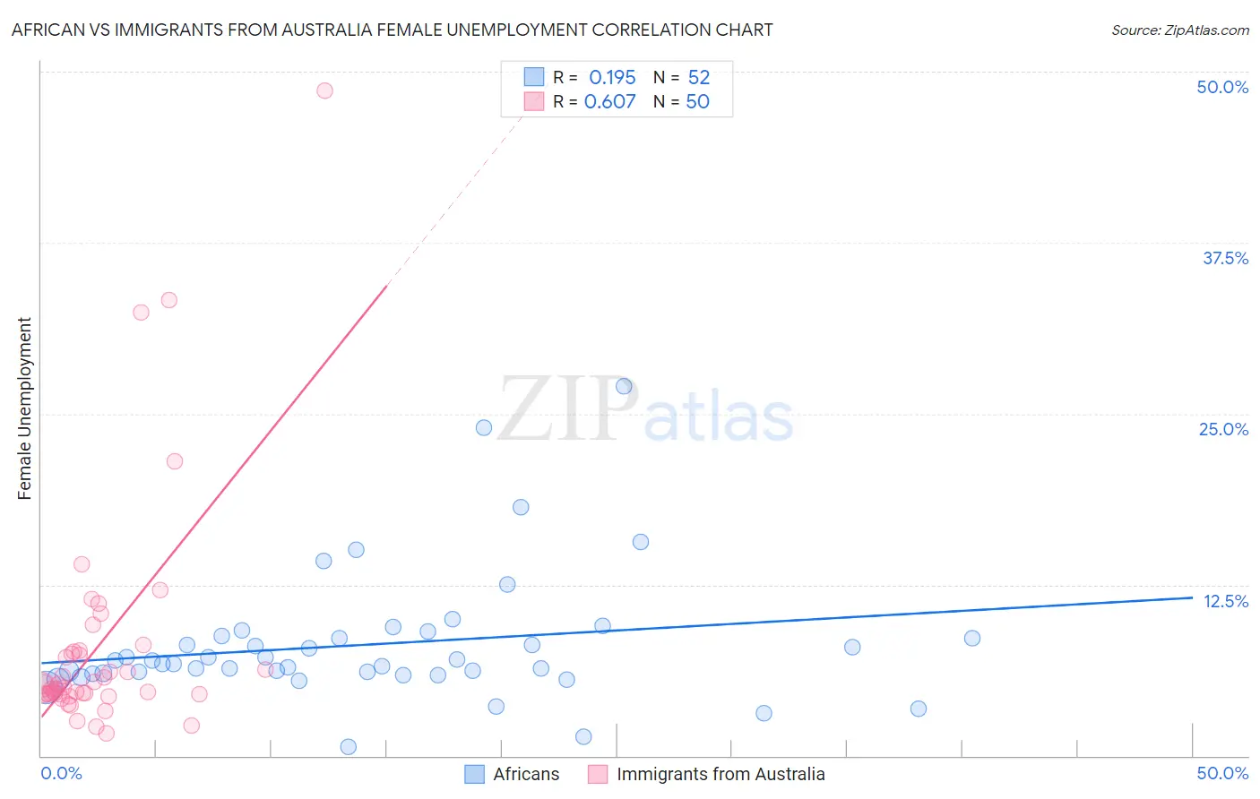 African vs Immigrants from Australia Female Unemployment