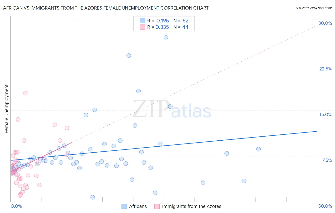 African vs Immigrants from the Azores Female Unemployment