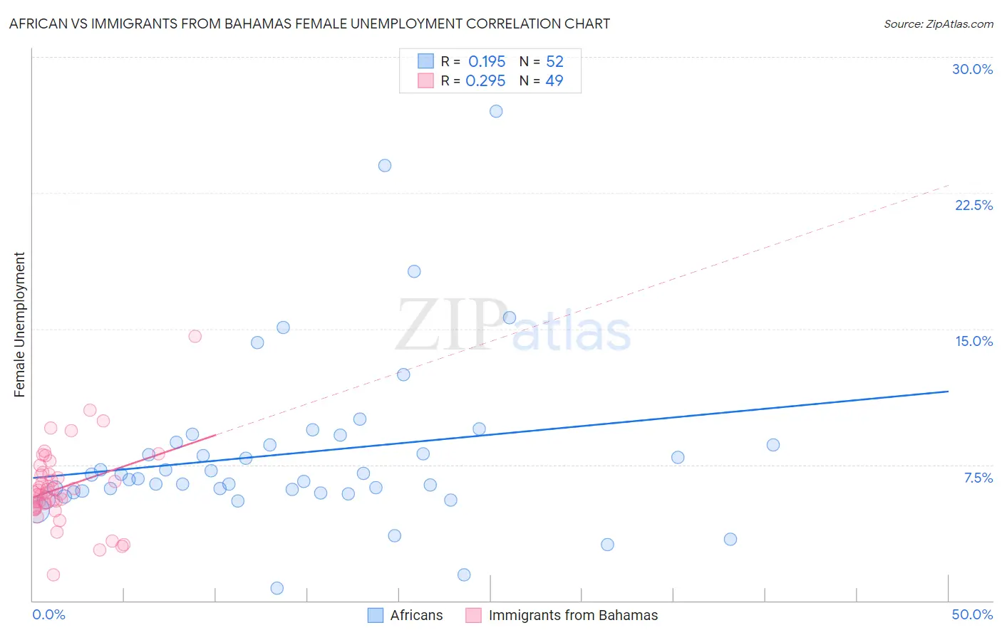 African vs Immigrants from Bahamas Female Unemployment