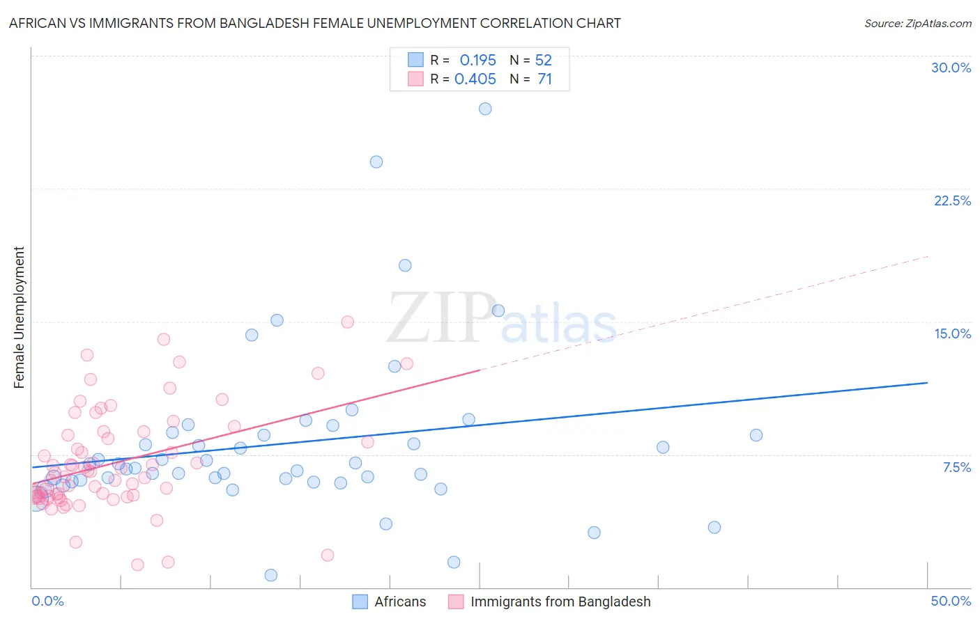 African vs Immigrants from Bangladesh Female Unemployment