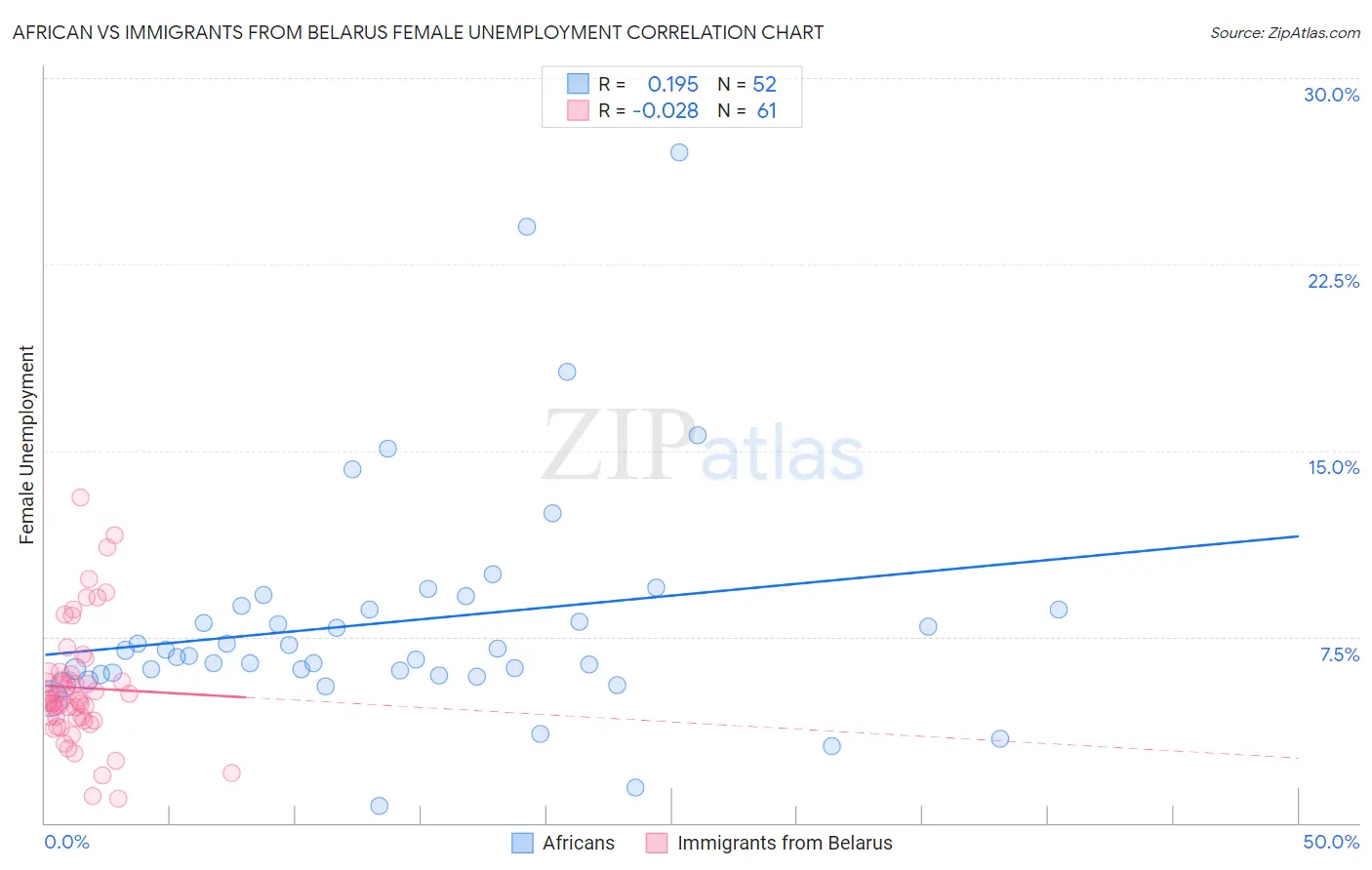 African vs Immigrants from Belarus Female Unemployment