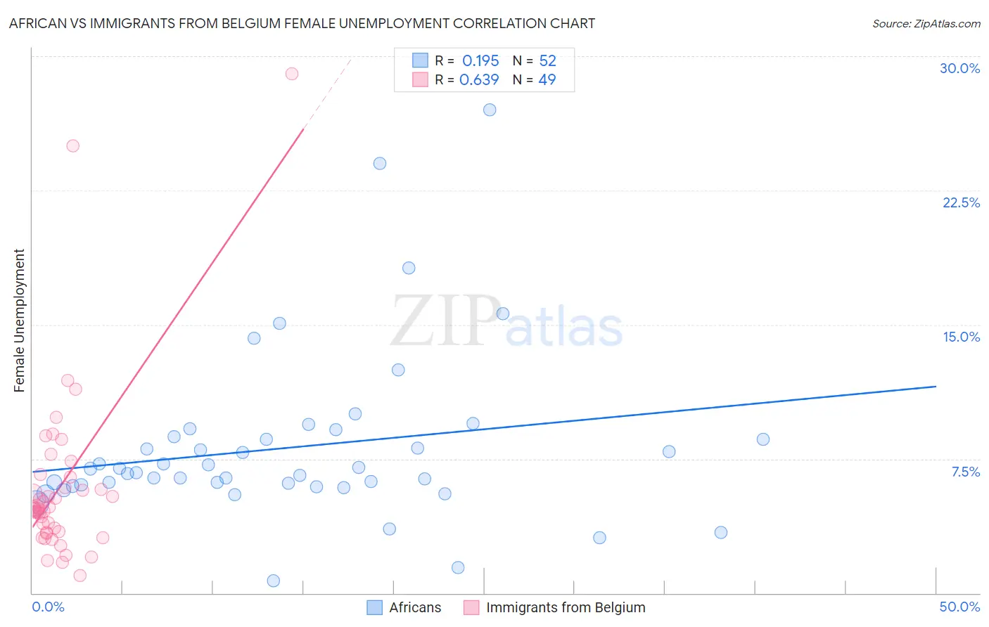 African vs Immigrants from Belgium Female Unemployment