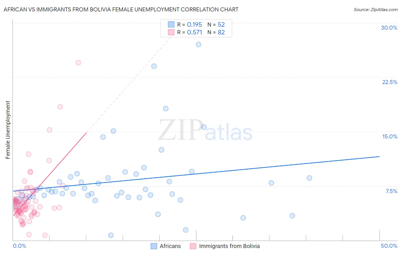African vs Immigrants from Bolivia Female Unemployment