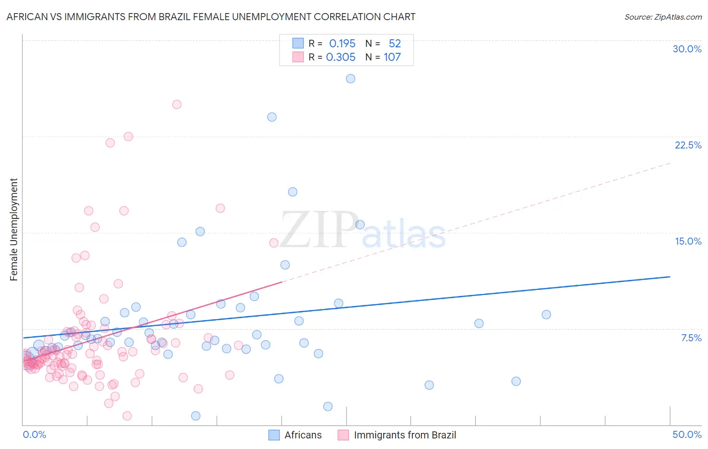 African vs Immigrants from Brazil Female Unemployment