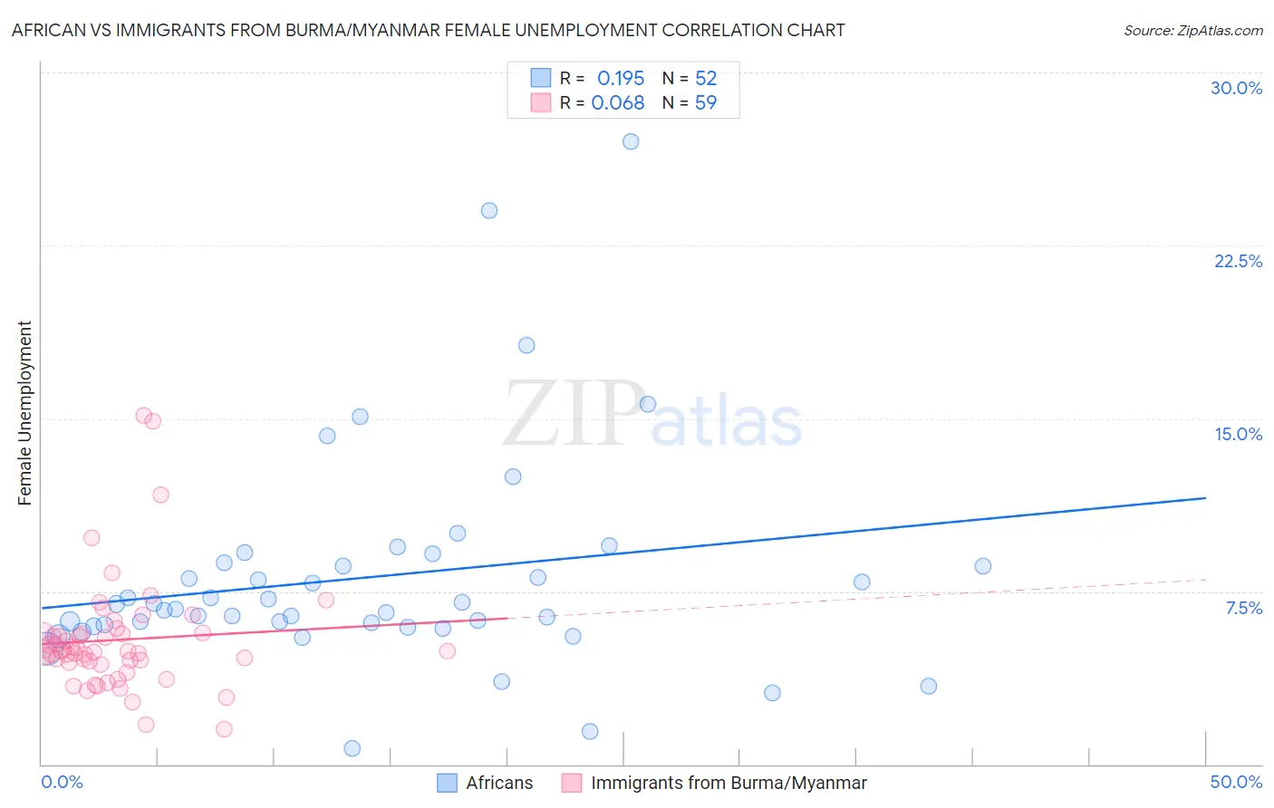 African vs Immigrants from Burma/Myanmar Female Unemployment
