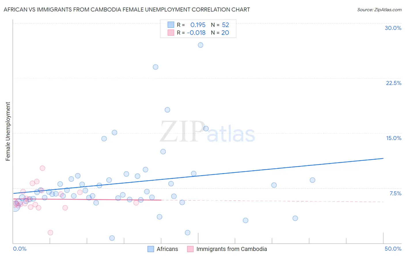 African vs Immigrants from Cambodia Female Unemployment
