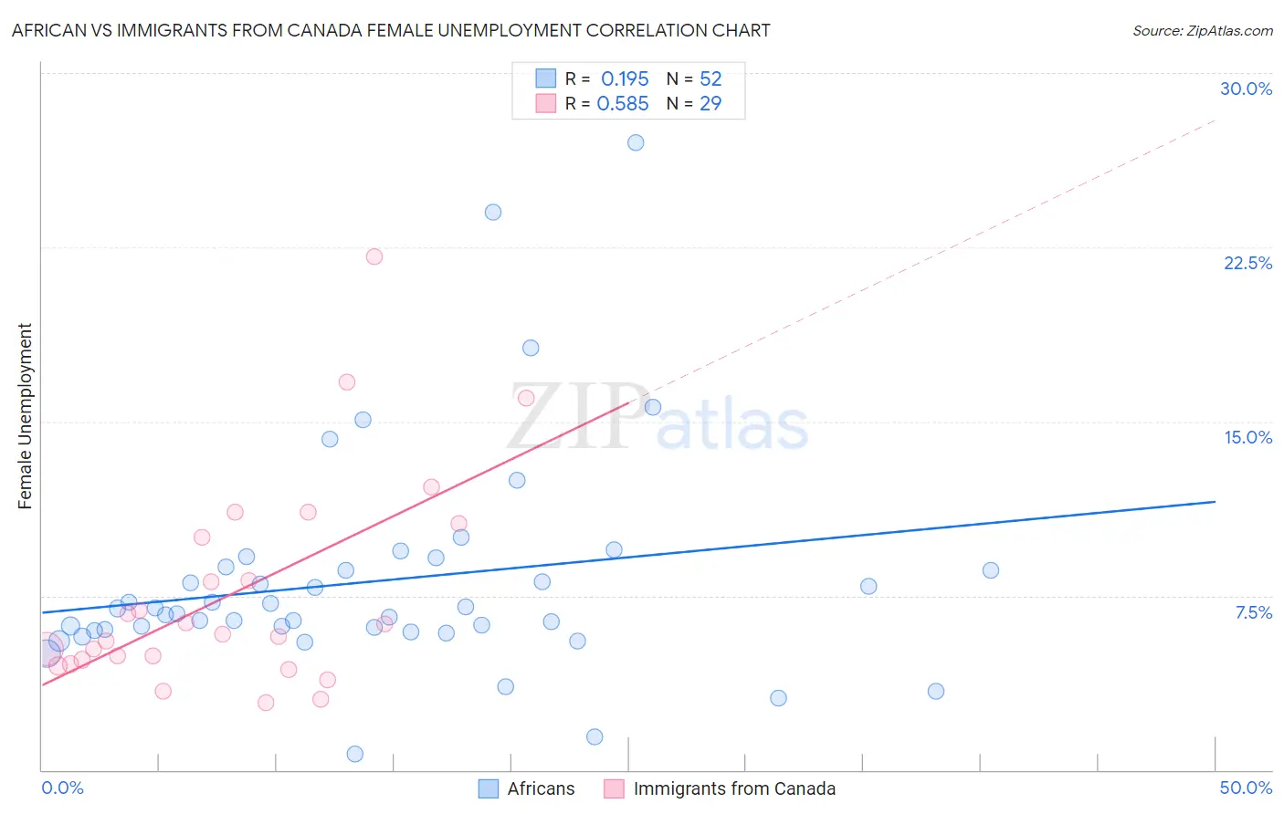 African vs Immigrants from Canada Female Unemployment
