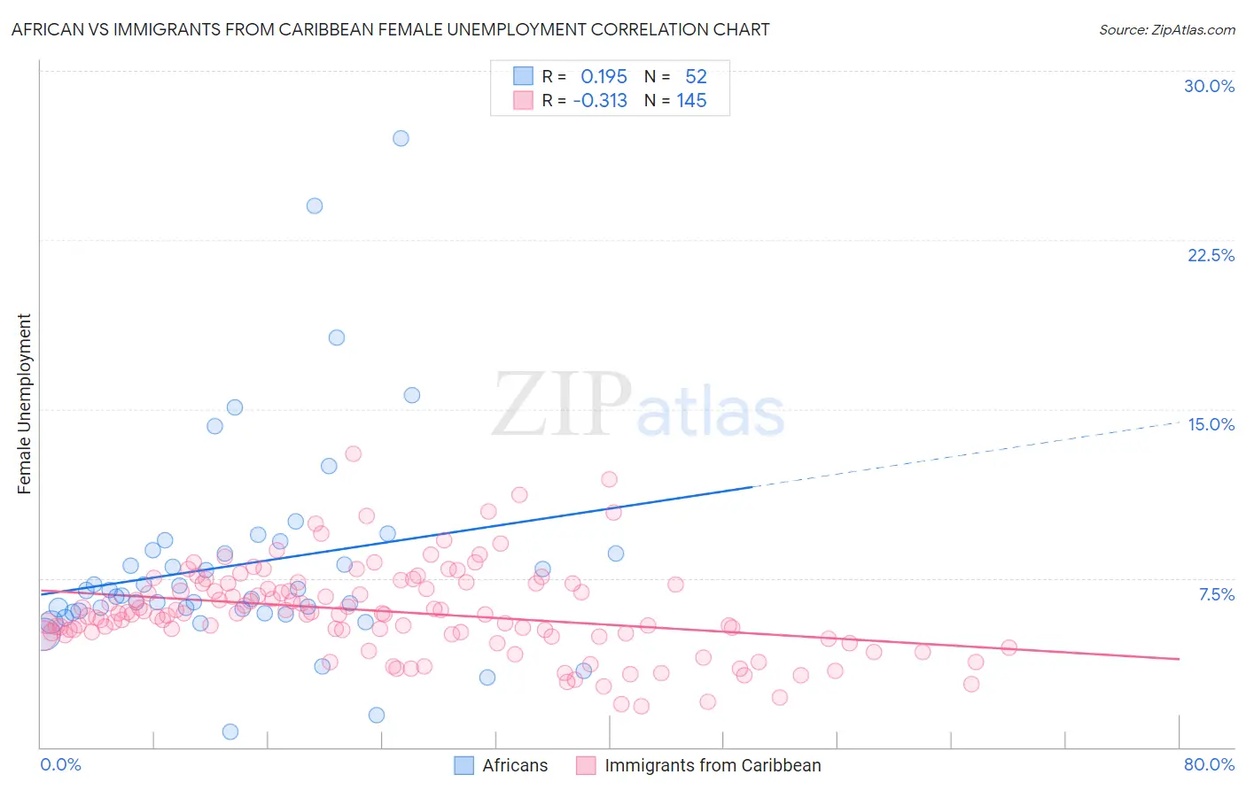 African vs Immigrants from Caribbean Female Unemployment