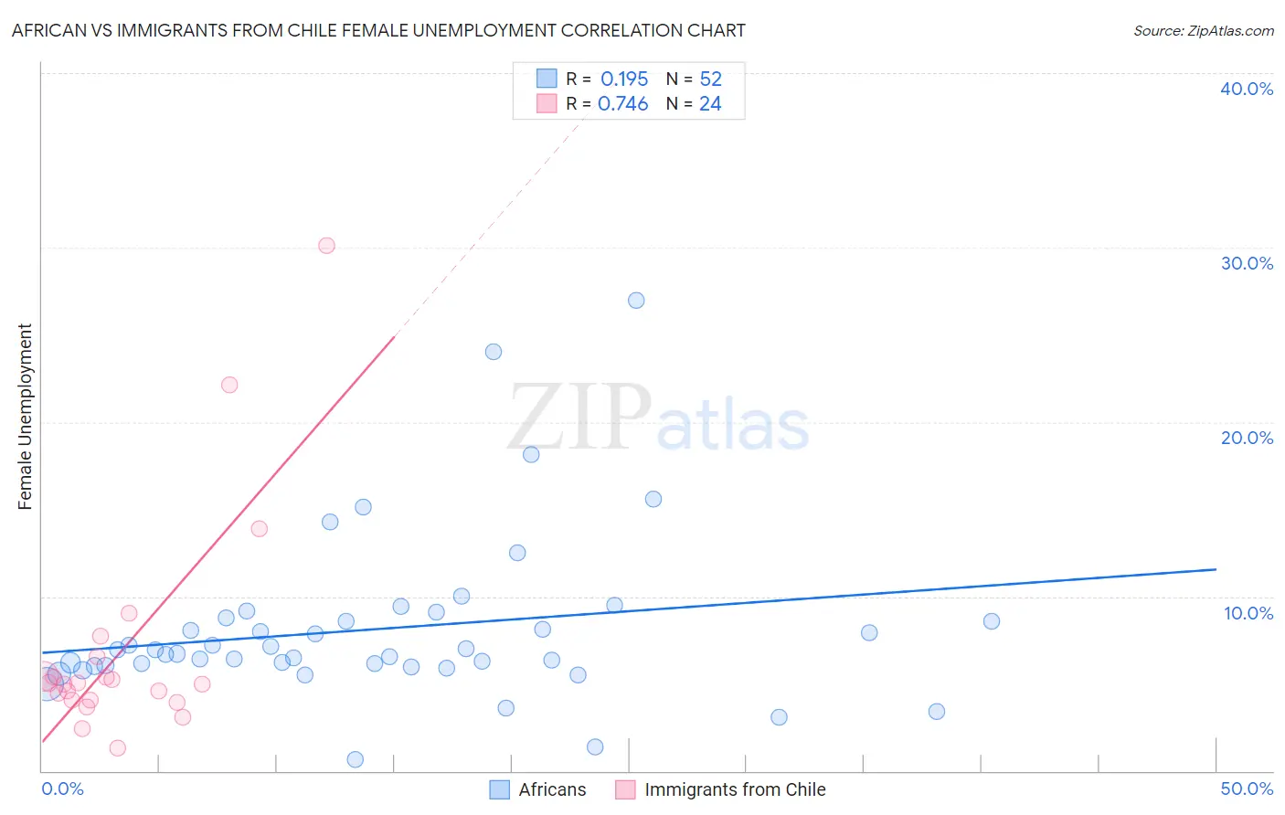 African vs Immigrants from Chile Female Unemployment