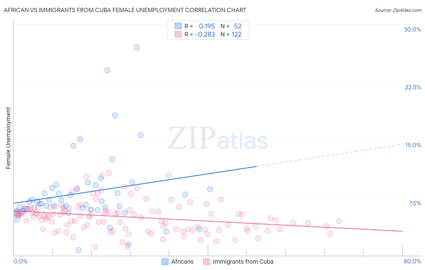 African vs Immigrants from Cuba Female Unemployment