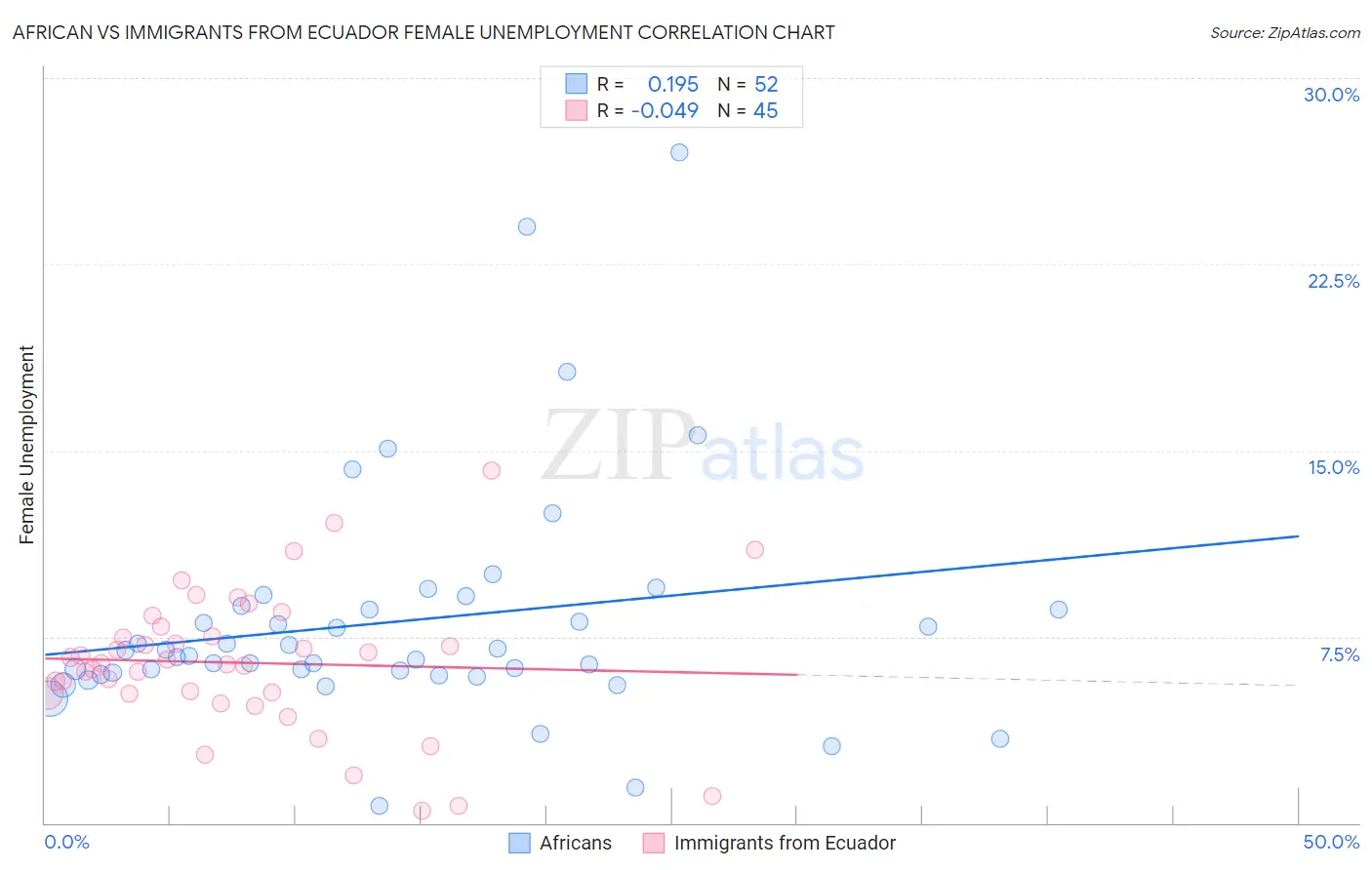 African vs Immigrants from Ecuador Female Unemployment