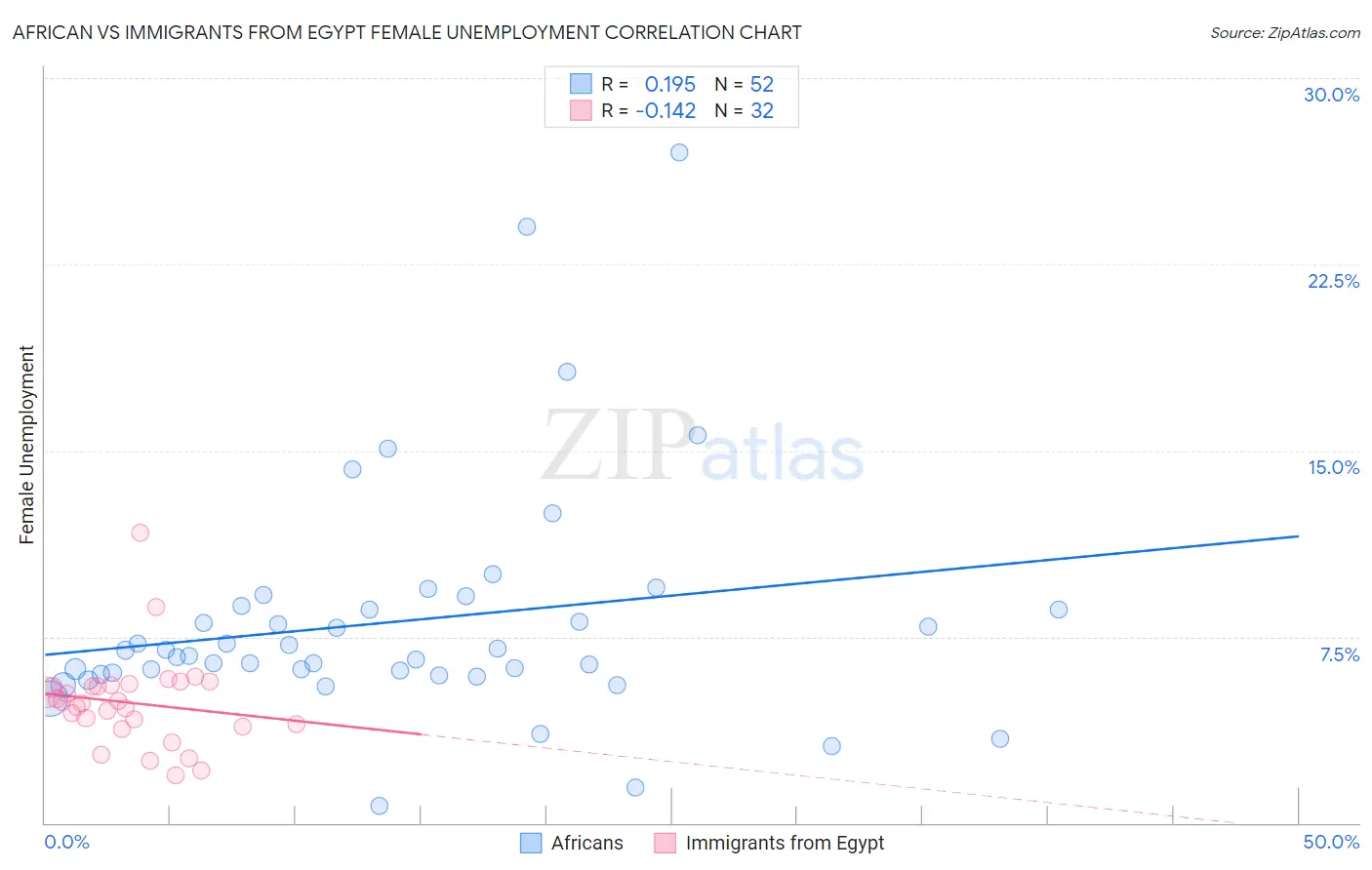 African vs Immigrants from Egypt Female Unemployment