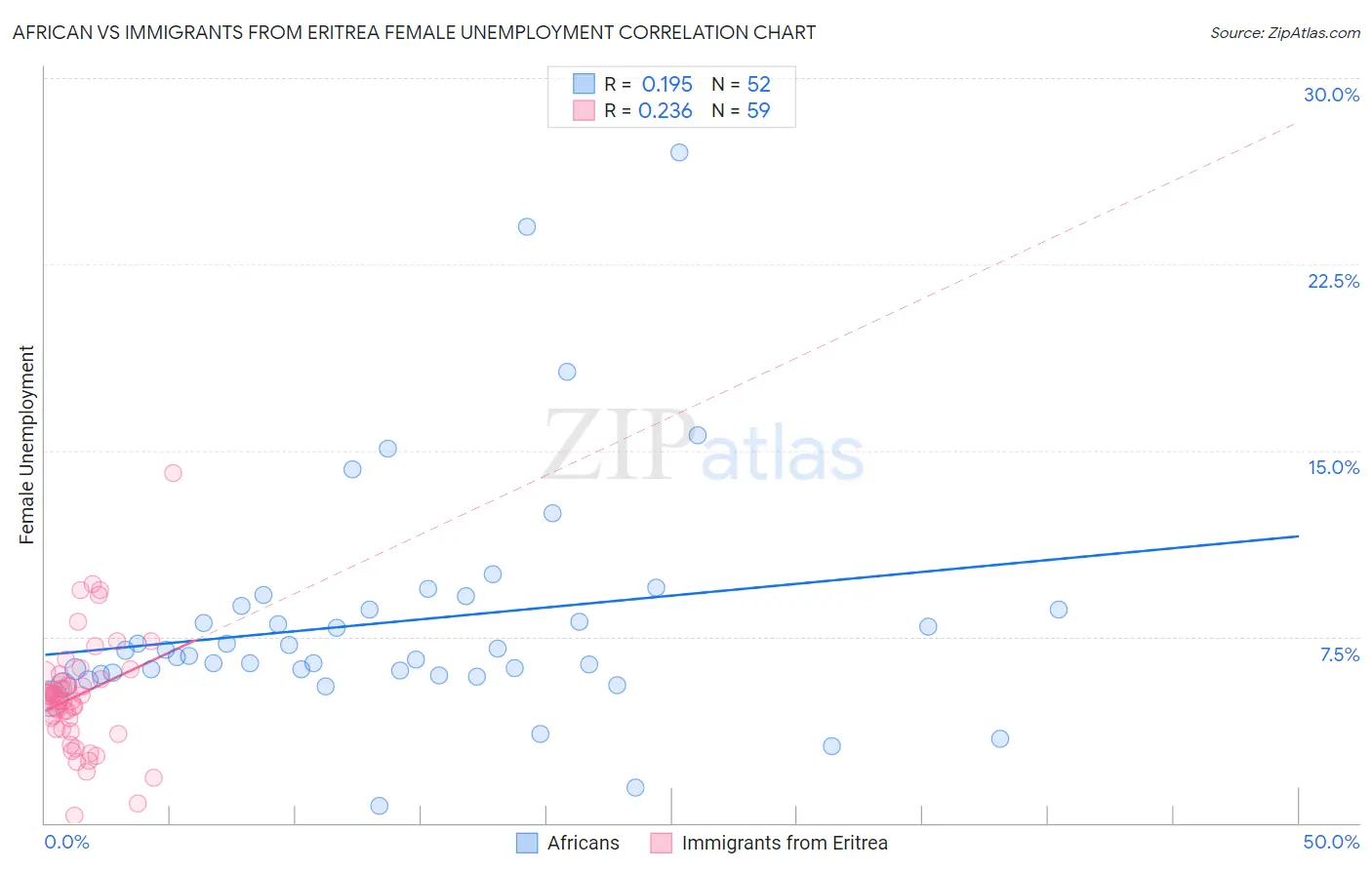 African vs Immigrants from Eritrea Female Unemployment