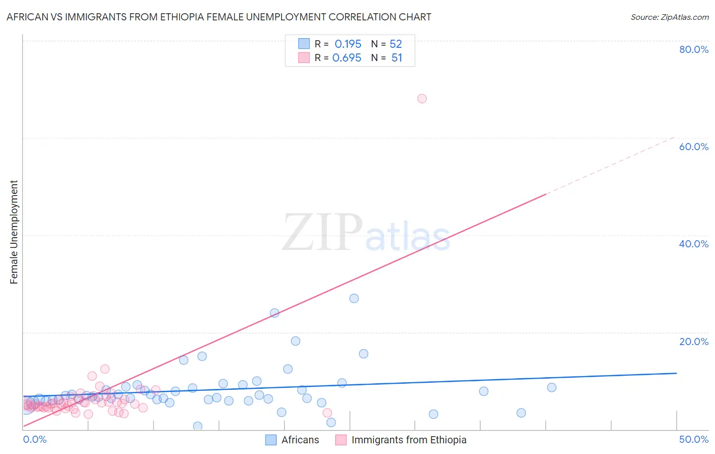 African vs Immigrants from Ethiopia Female Unemployment