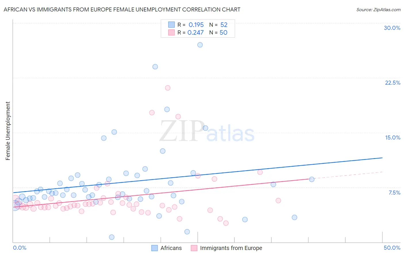 African vs Immigrants from Europe Female Unemployment