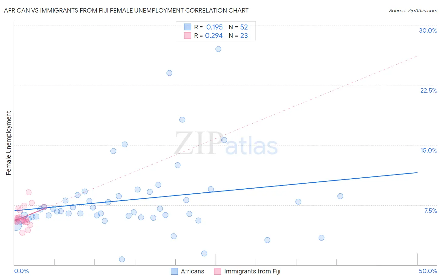 African vs Immigrants from Fiji Female Unemployment