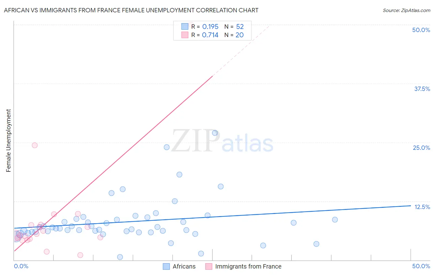 African vs Immigrants from France Female Unemployment