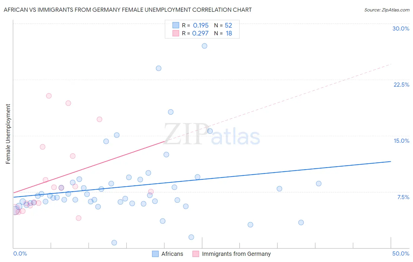 African vs Immigrants from Germany Female Unemployment