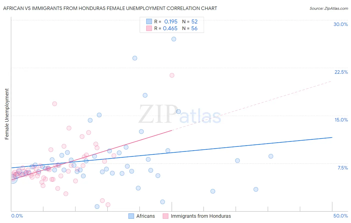 African vs Immigrants from Honduras Female Unemployment