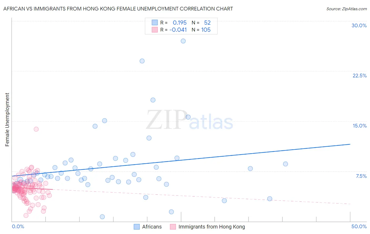 African vs Immigrants from Hong Kong Female Unemployment
