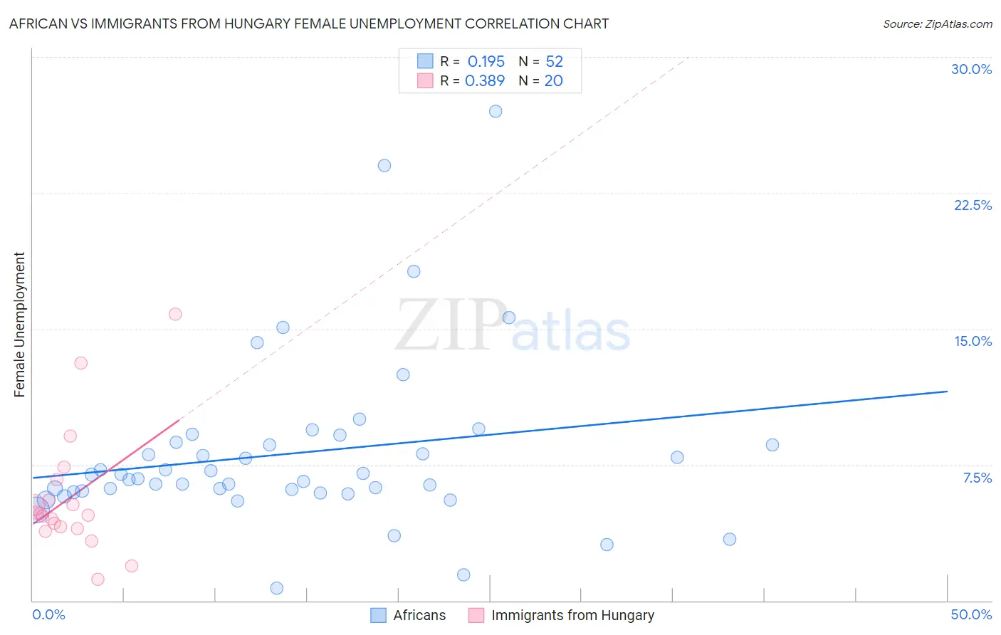 African vs Immigrants from Hungary Female Unemployment
