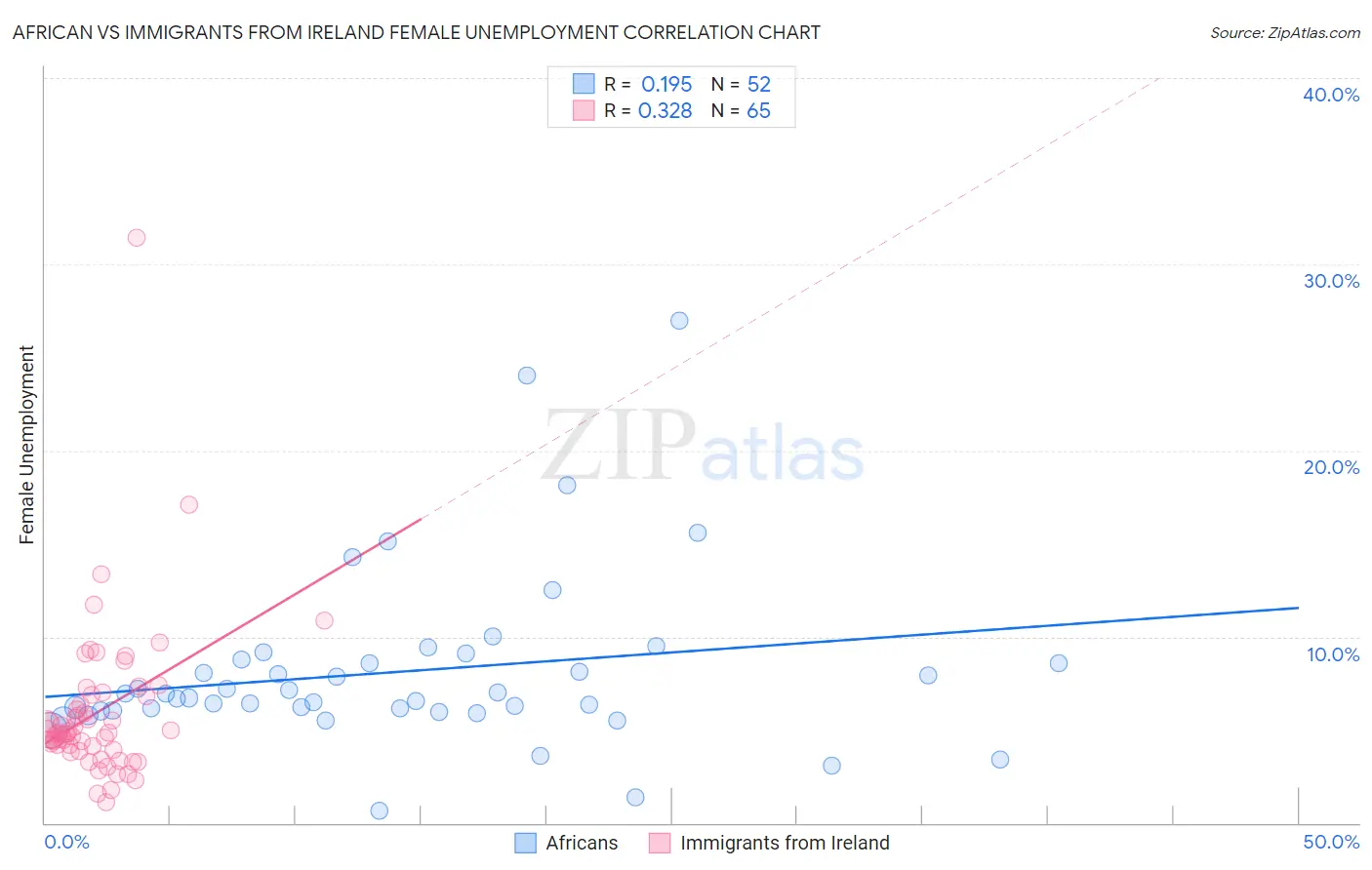 African vs Immigrants from Ireland Female Unemployment