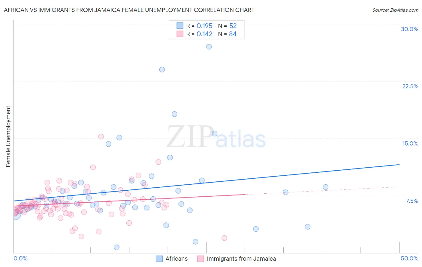 African vs Immigrants from Jamaica Female Unemployment