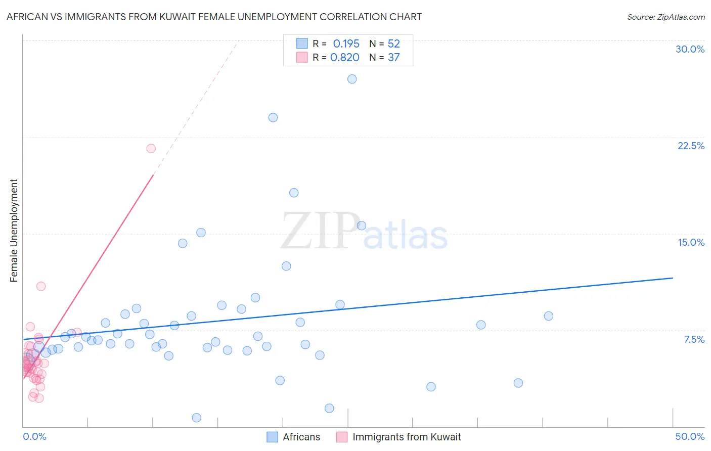 African vs Immigrants from Kuwait Female Unemployment