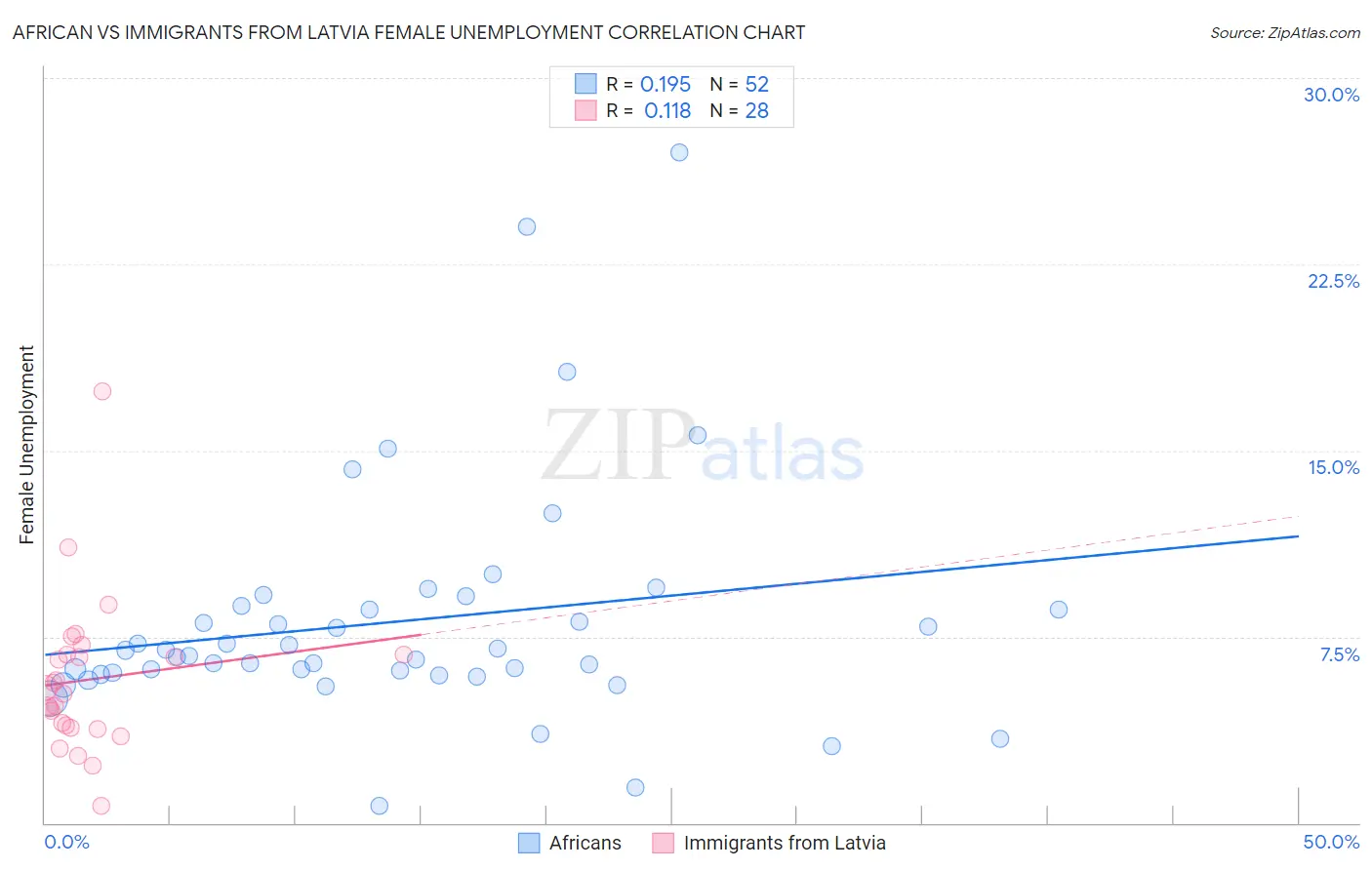 African vs Immigrants from Latvia Female Unemployment