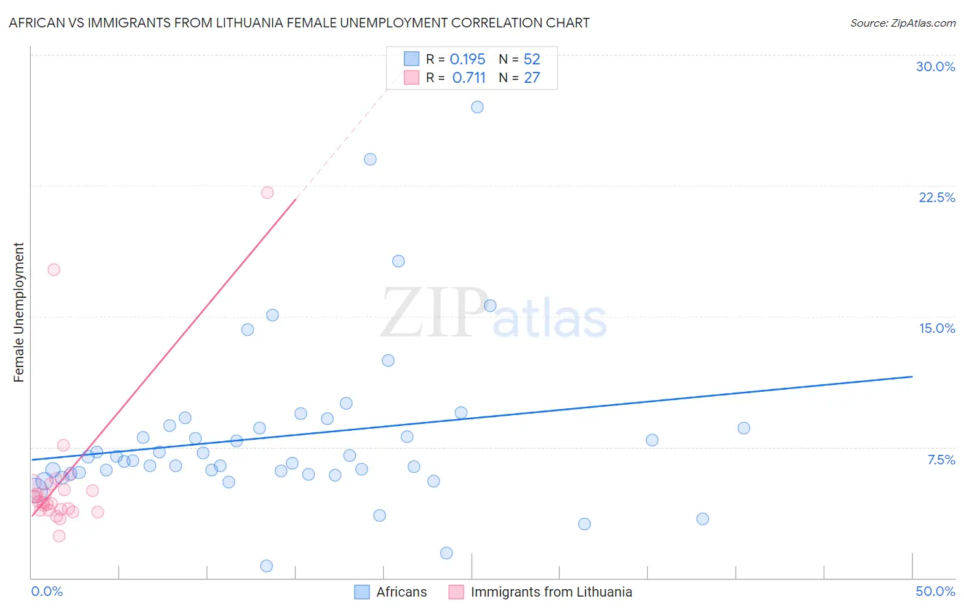 African vs Immigrants from Lithuania Female Unemployment